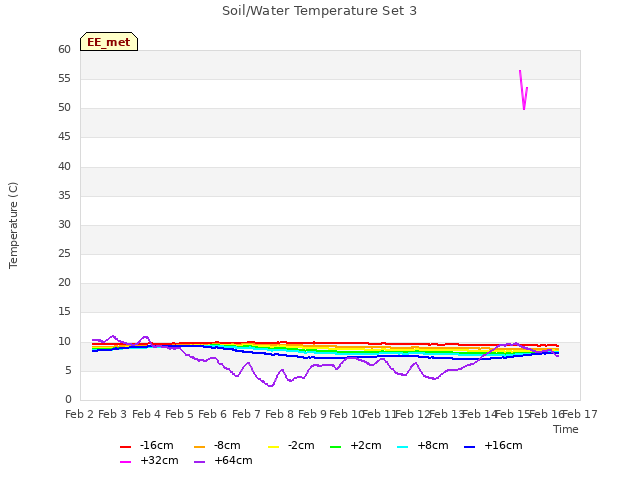 plot of Soil/Water Temperature Set 3