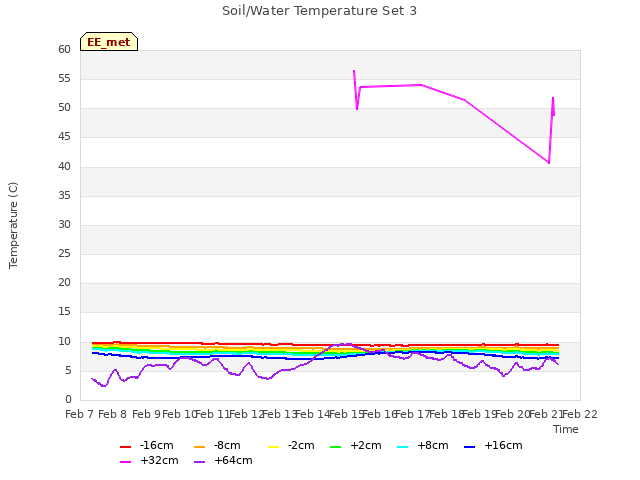 plot of Soil/Water Temperature Set 3