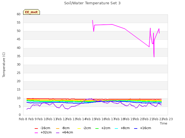 plot of Soil/Water Temperature Set 3
