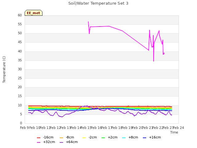 plot of Soil/Water Temperature Set 3