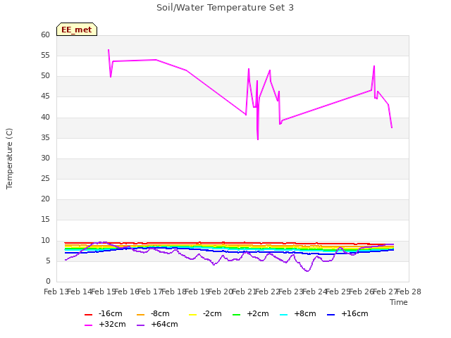plot of Soil/Water Temperature Set 3