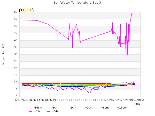 plot of Soil/Water Temperature Set 3