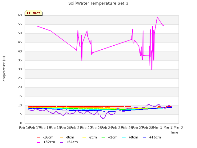 plot of Soil/Water Temperature Set 3