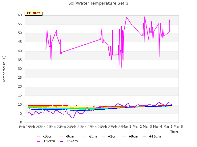 plot of Soil/Water Temperature Set 3