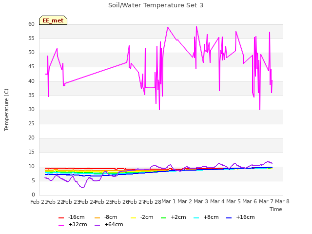 plot of Soil/Water Temperature Set 3