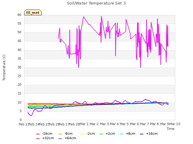 plot of Soil/Water Temperature Set 3