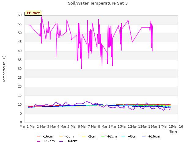 plot of Soil/Water Temperature Set 3