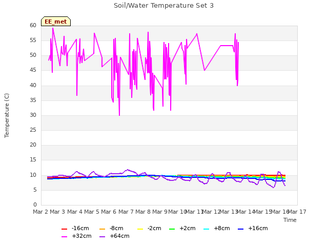 plot of Soil/Water Temperature Set 3