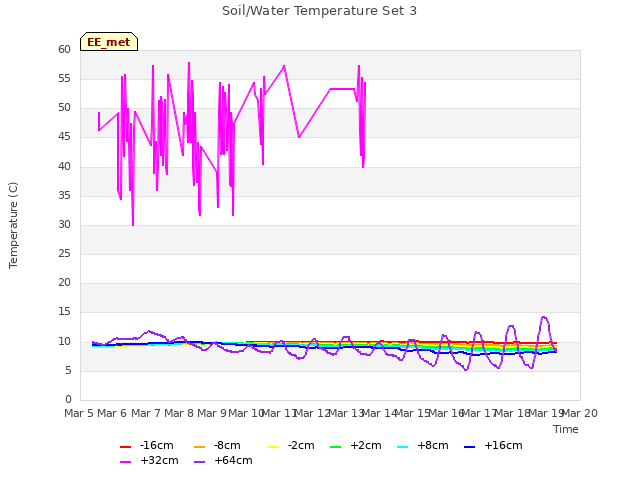 plot of Soil/Water Temperature Set 3