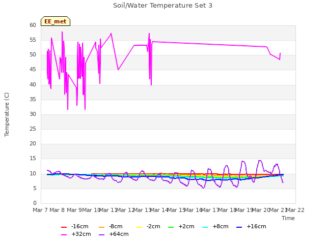 plot of Soil/Water Temperature Set 3