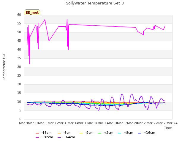 plot of Soil/Water Temperature Set 3