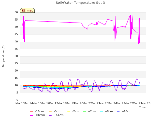 plot of Soil/Water Temperature Set 3