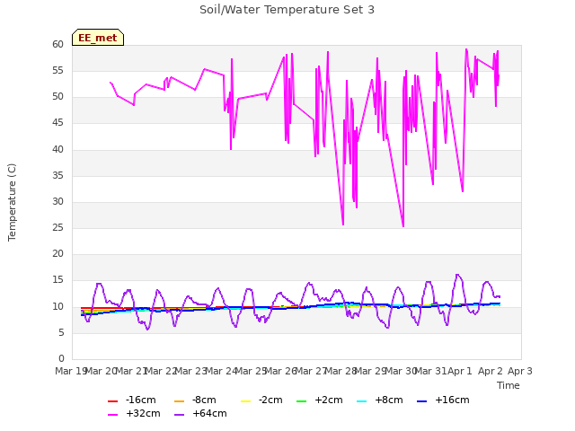 plot of Soil/Water Temperature Set 3