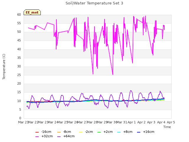 plot of Soil/Water Temperature Set 3