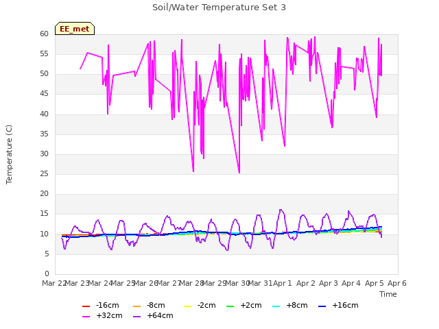 plot of Soil/Water Temperature Set 3