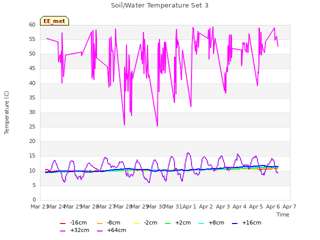 plot of Soil/Water Temperature Set 3