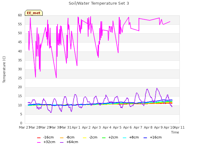 plot of Soil/Water Temperature Set 3