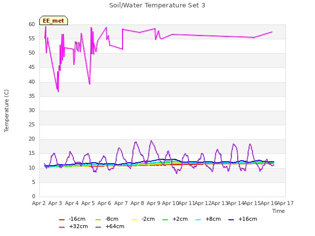 plot of Soil/Water Temperature Set 3