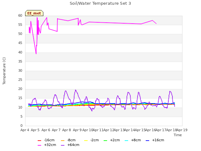 plot of Soil/Water Temperature Set 3