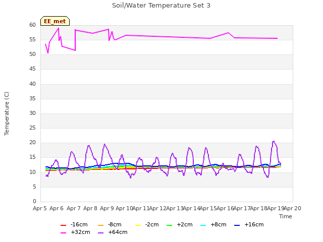 plot of Soil/Water Temperature Set 3