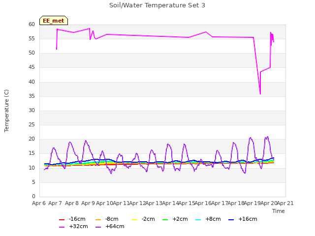 plot of Soil/Water Temperature Set 3