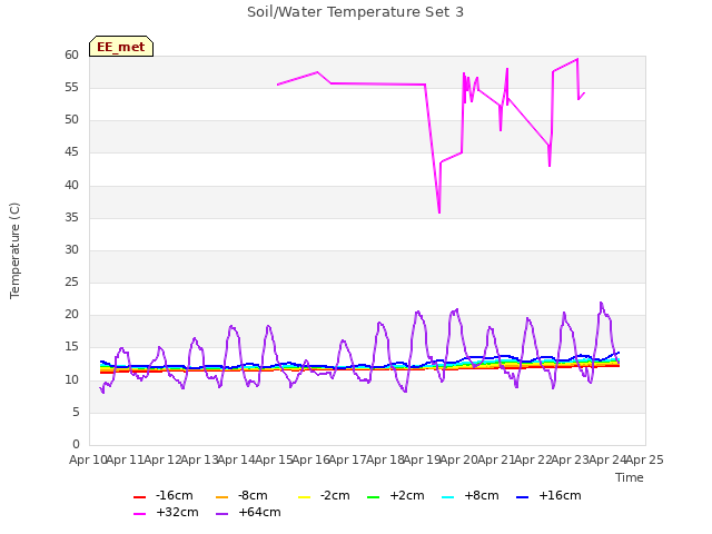 plot of Soil/Water Temperature Set 3