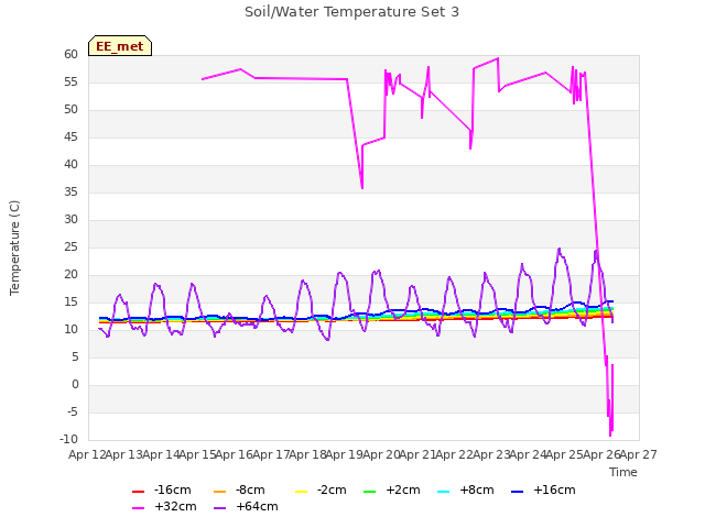 plot of Soil/Water Temperature Set 3