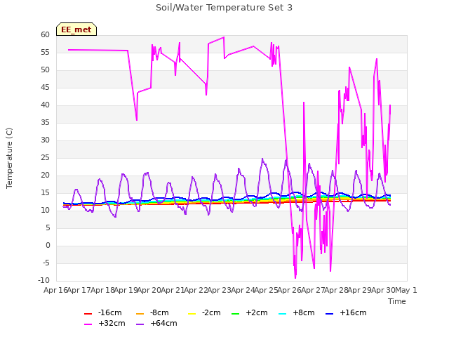 plot of Soil/Water Temperature Set 3