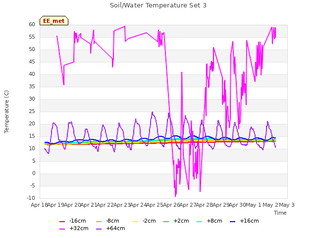 plot of Soil/Water Temperature Set 3