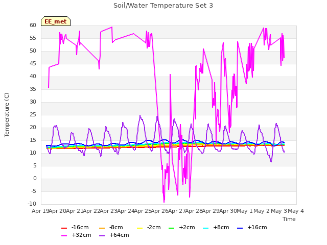 plot of Soil/Water Temperature Set 3