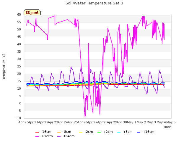 plot of Soil/Water Temperature Set 3