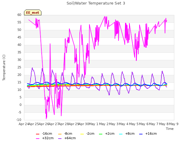 plot of Soil/Water Temperature Set 3