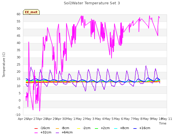 plot of Soil/Water Temperature Set 3