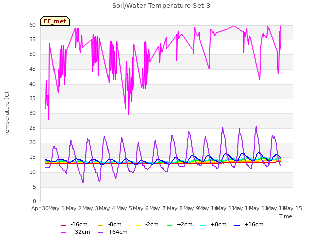 plot of Soil/Water Temperature Set 3