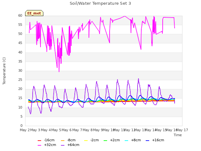 plot of Soil/Water Temperature Set 3