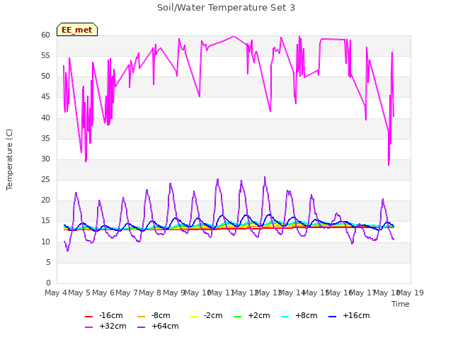 plot of Soil/Water Temperature Set 3