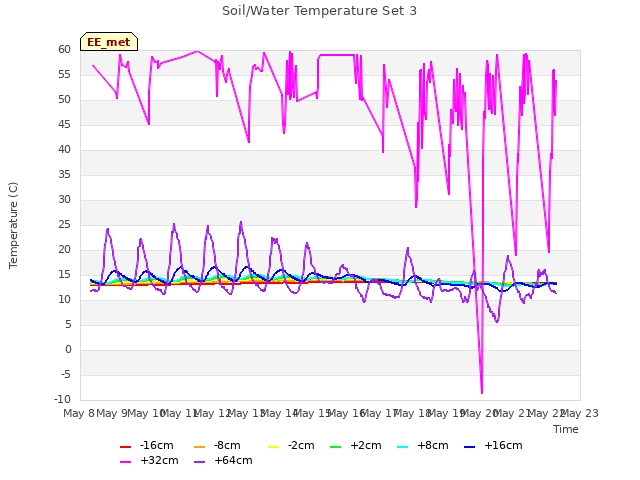 plot of Soil/Water Temperature Set 3