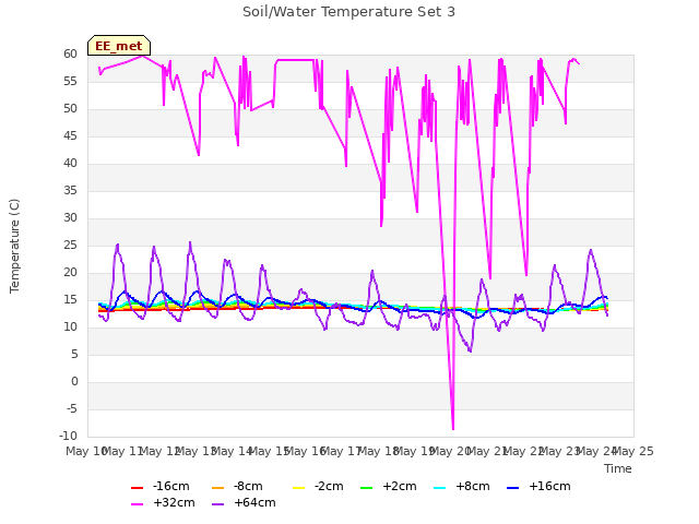 plot of Soil/Water Temperature Set 3