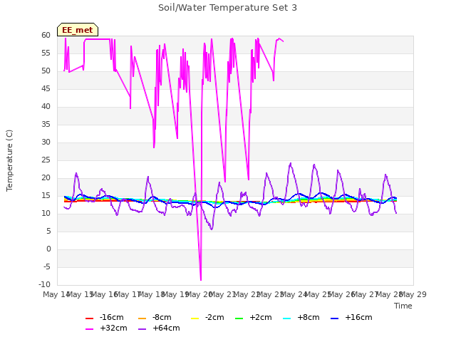 plot of Soil/Water Temperature Set 3