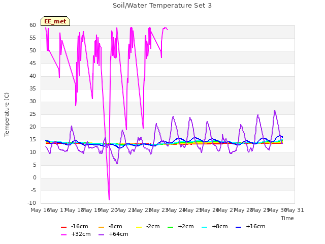 plot of Soil/Water Temperature Set 3