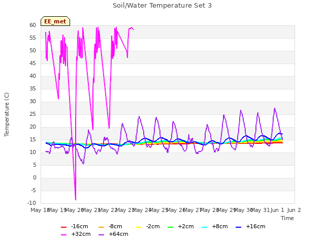 plot of Soil/Water Temperature Set 3