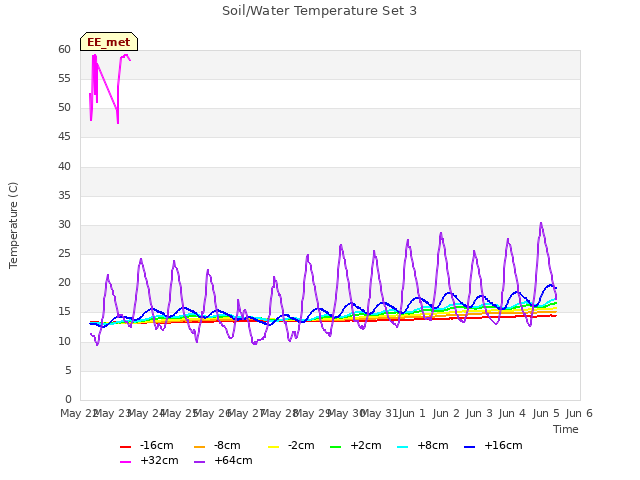 plot of Soil/Water Temperature Set 3