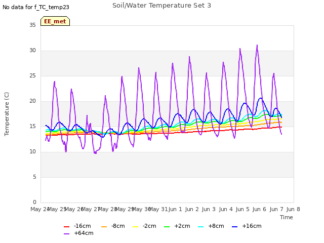 plot of Soil/Water Temperature Set 3