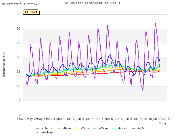 plot of Soil/Water Temperature Set 3