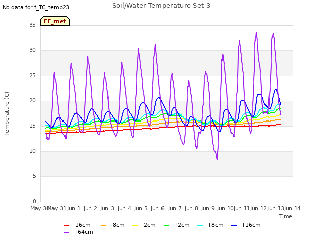 plot of Soil/Water Temperature Set 3