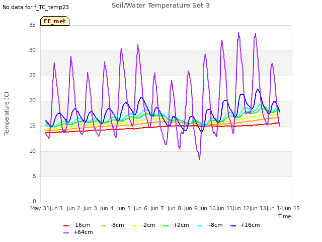 plot of Soil/Water Temperature Set 3