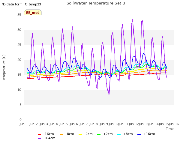 plot of Soil/Water Temperature Set 3