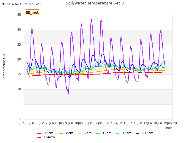 plot of Soil/Water Temperature Set 3