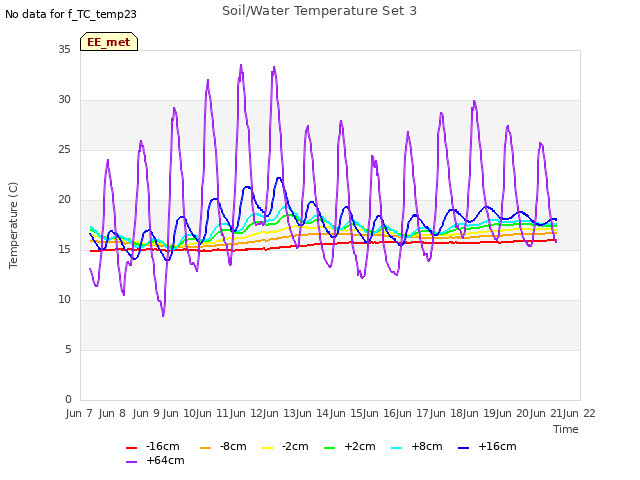 plot of Soil/Water Temperature Set 3