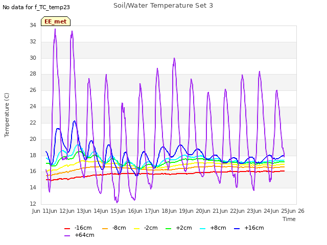 plot of Soil/Water Temperature Set 3